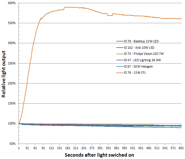 LED CFL Warm up time graph 1