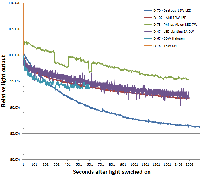 LED Warm up time graph zoomed in