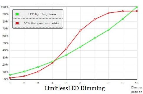 dimming range