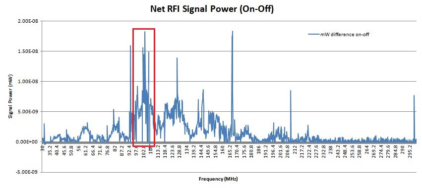 Frequency of LED Lights